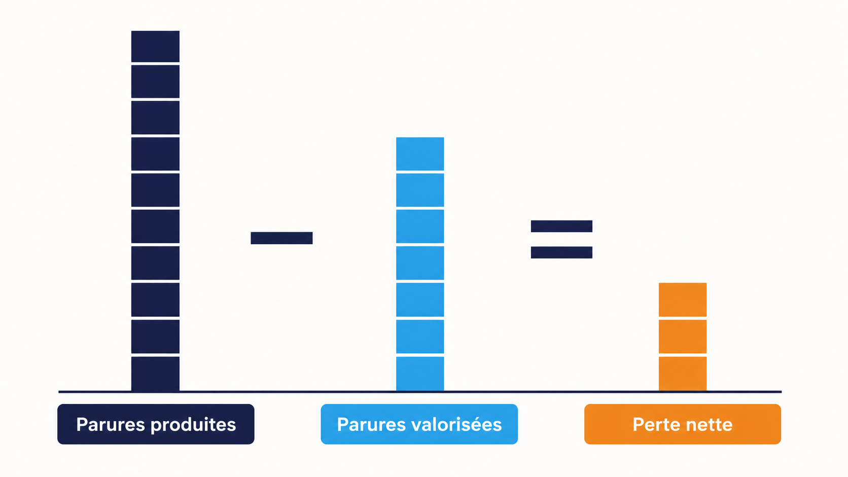 Infographie comparant trois barres de blocs empil&eacute;s : dix blocs pour les parures produites, sept pour les parures valoris&eacute;es, trois pour la perte nette qui subsiste