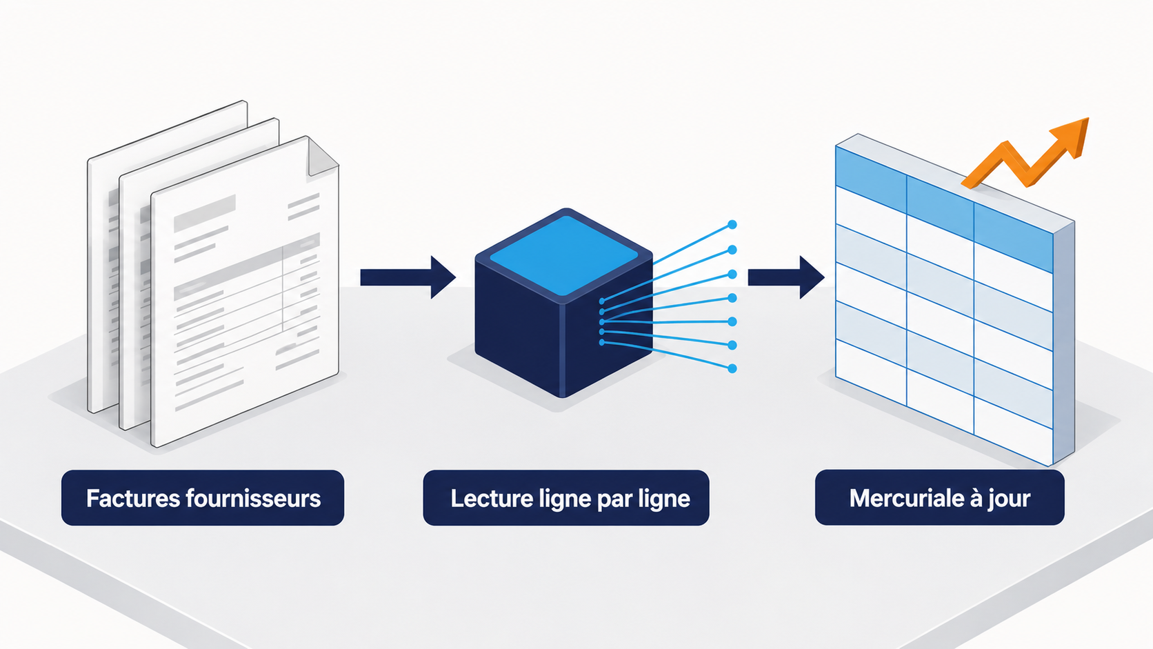 Illustration isom&eacute;trique montrant le flux de traitement des factures fournisseurs : une pile de factures papier &agrave; gauche, un bloc de lecture ligne par ligne au centre, une mercuriale sous forme de tableau &agrave; droite surmont&eacute;e d'une fl&egrave;che de tendance