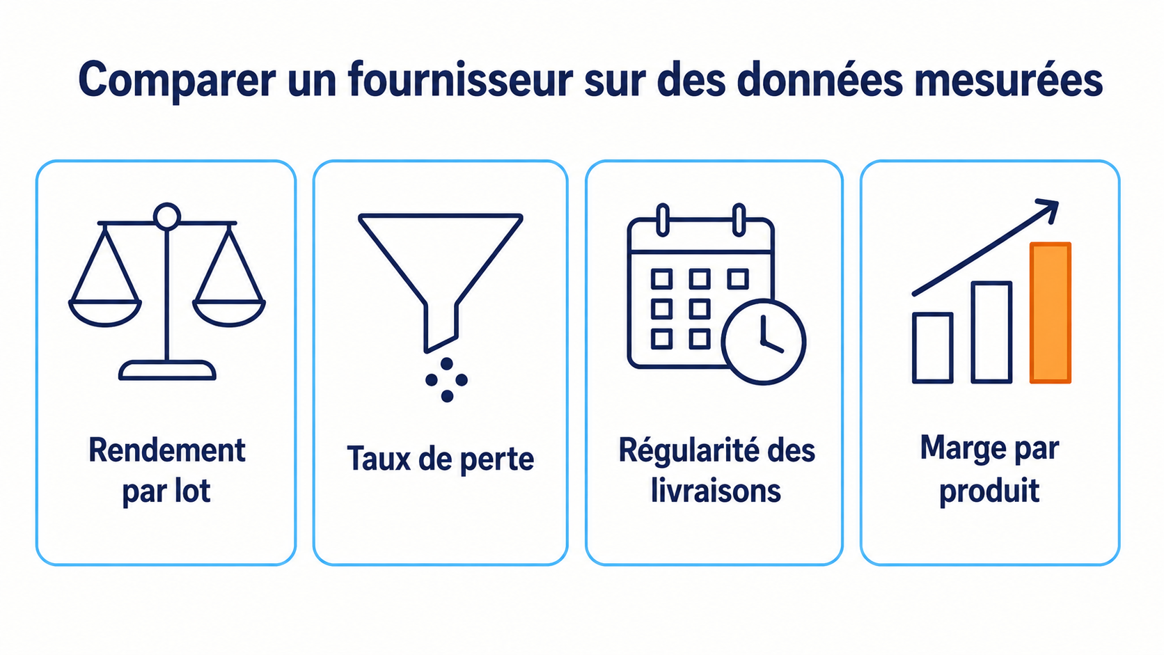 Infographie pr&eacute;sentant quatre cartes align&eacute;es illustrant les crit&egrave;res de comparaison d'un fournisseur en boucherie : rendement par lot, taux de perte, r&eacute;gularit&eacute; des livraisons et marge par produit