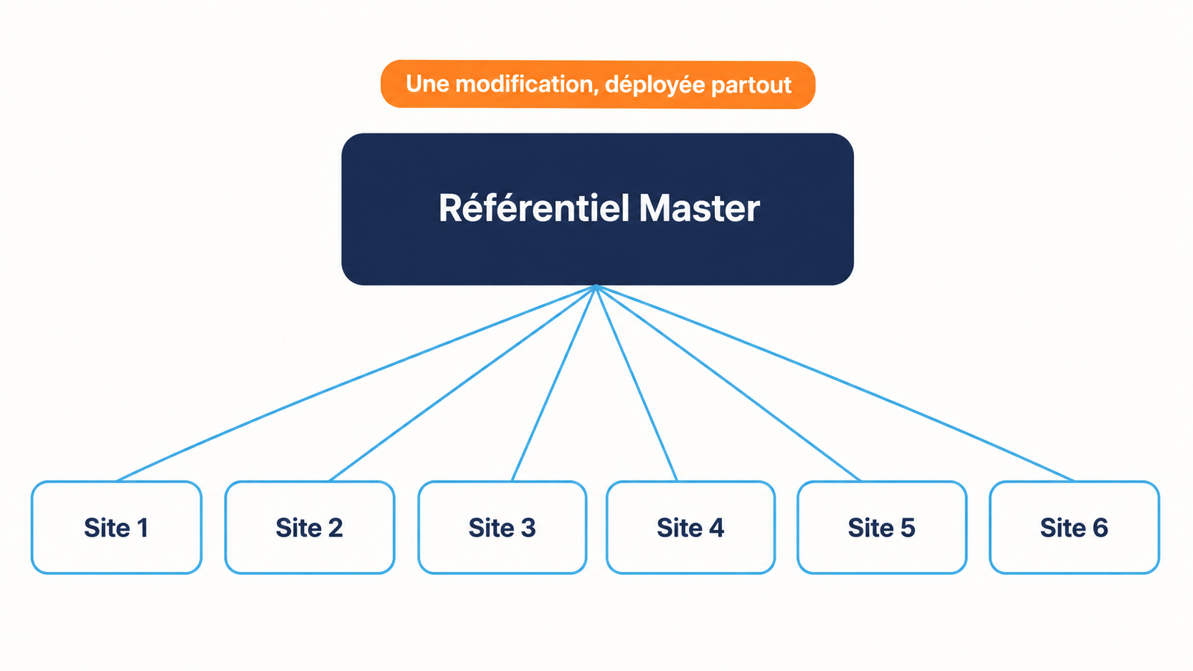 Le r&eacute;f&eacute;rentiel Master central d&eacute;ploy&eacute; sur les six &eacute;tablissements d'un r&eacute;seau