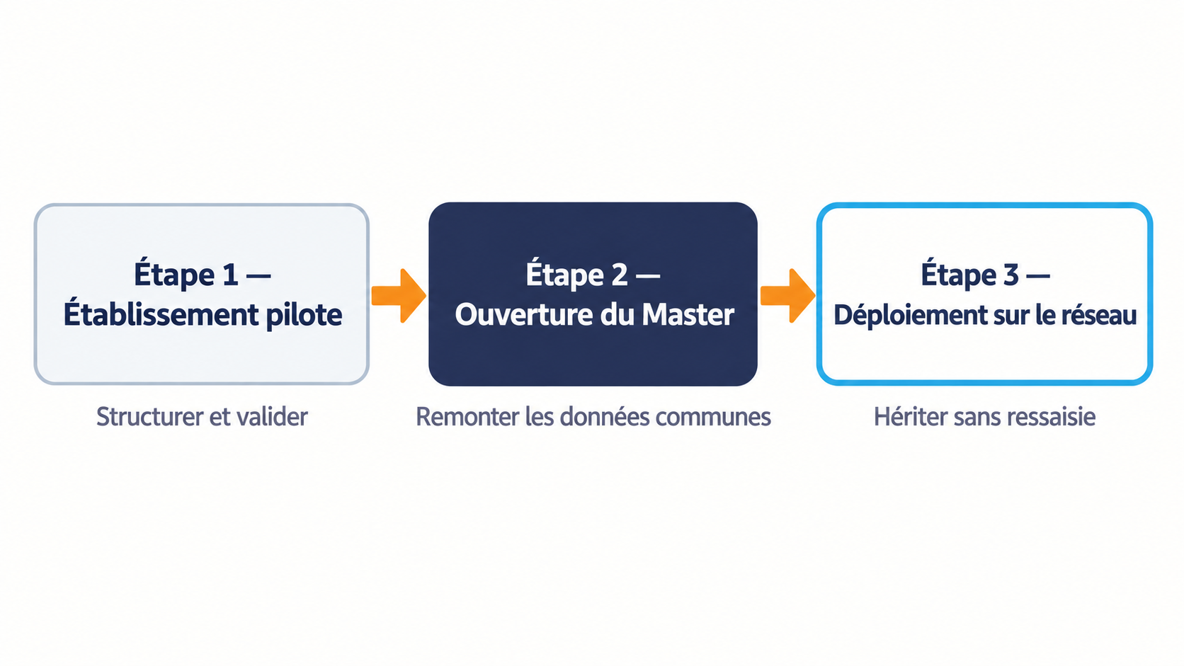 Les trois &eacute;tapes de mise en place d'un r&eacute;f&eacute;rentiel Master