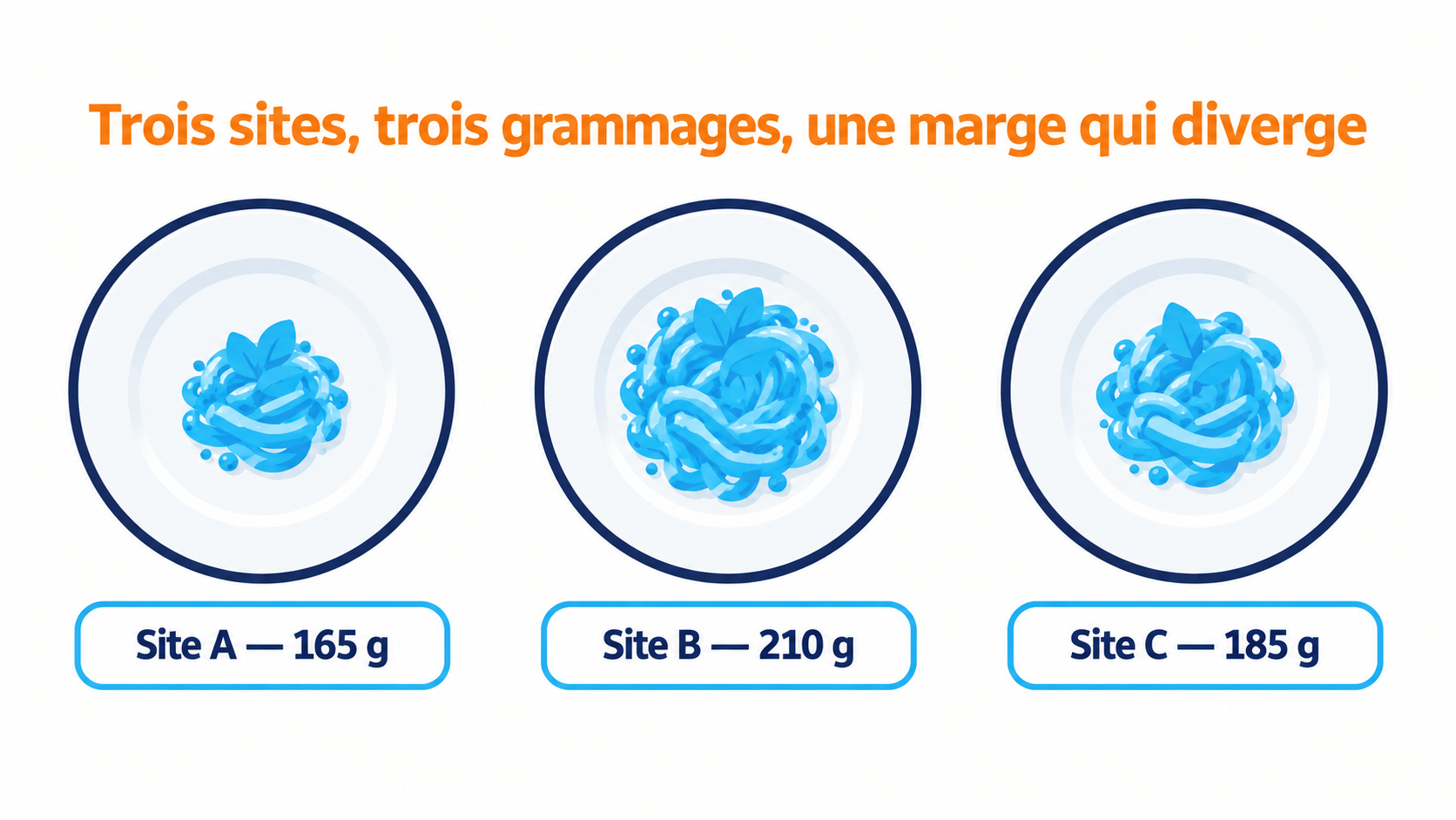 Trois sites, trois grammages diff&eacute;rents pour la m&ecirc;me recette