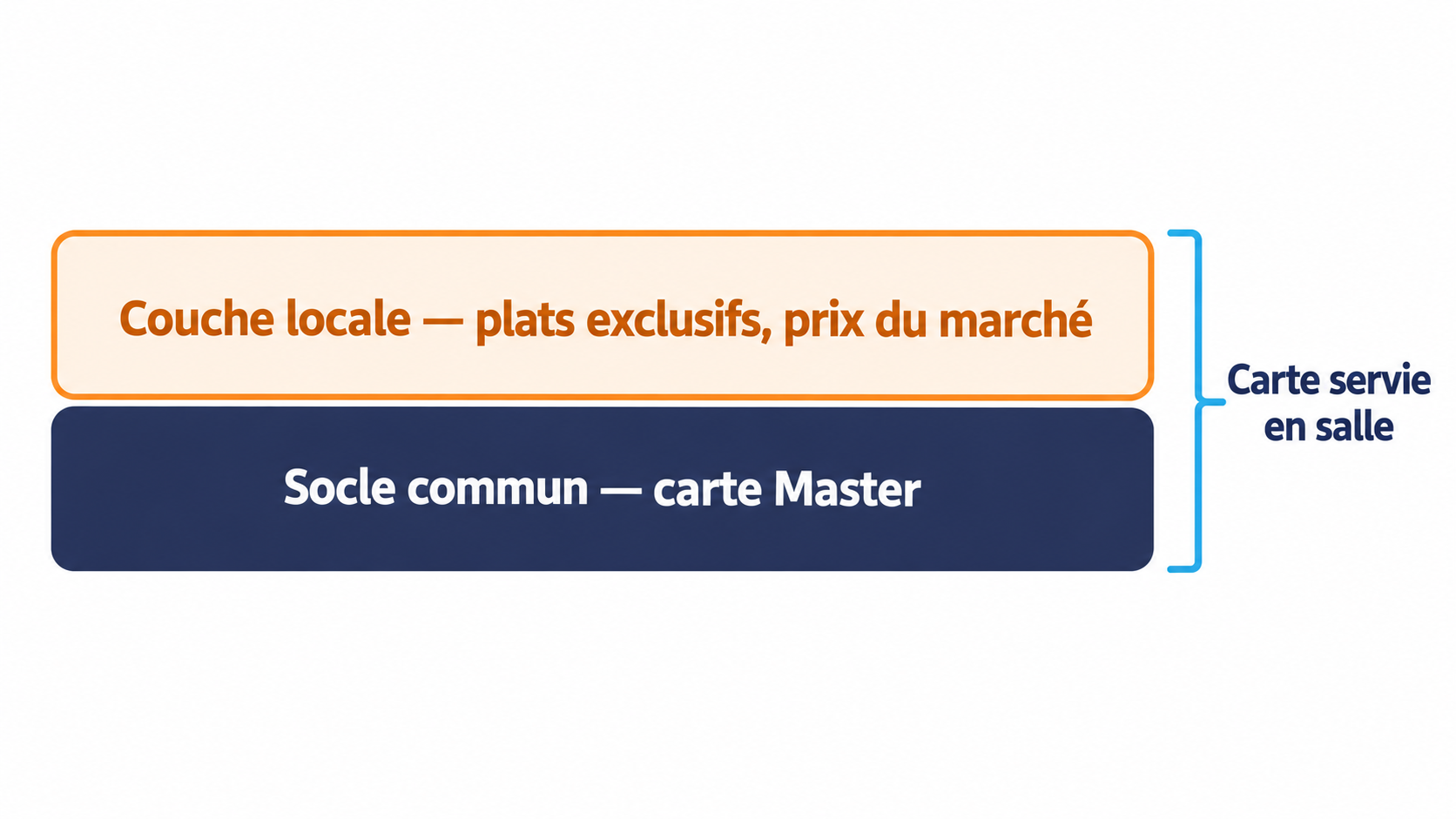 Le socle commun de la carte Master et la couche locale de l'&eacute;tablissement