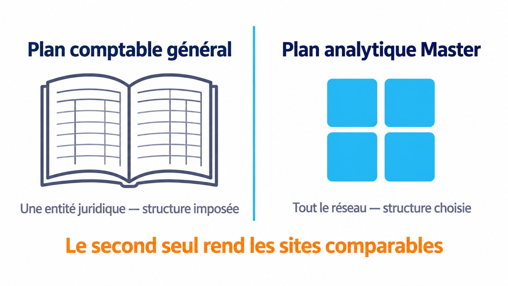 Le plan comptable g&eacute;n&eacute;ral et le plan analytique Master c&ocirc;te &agrave; c&ocirc;te