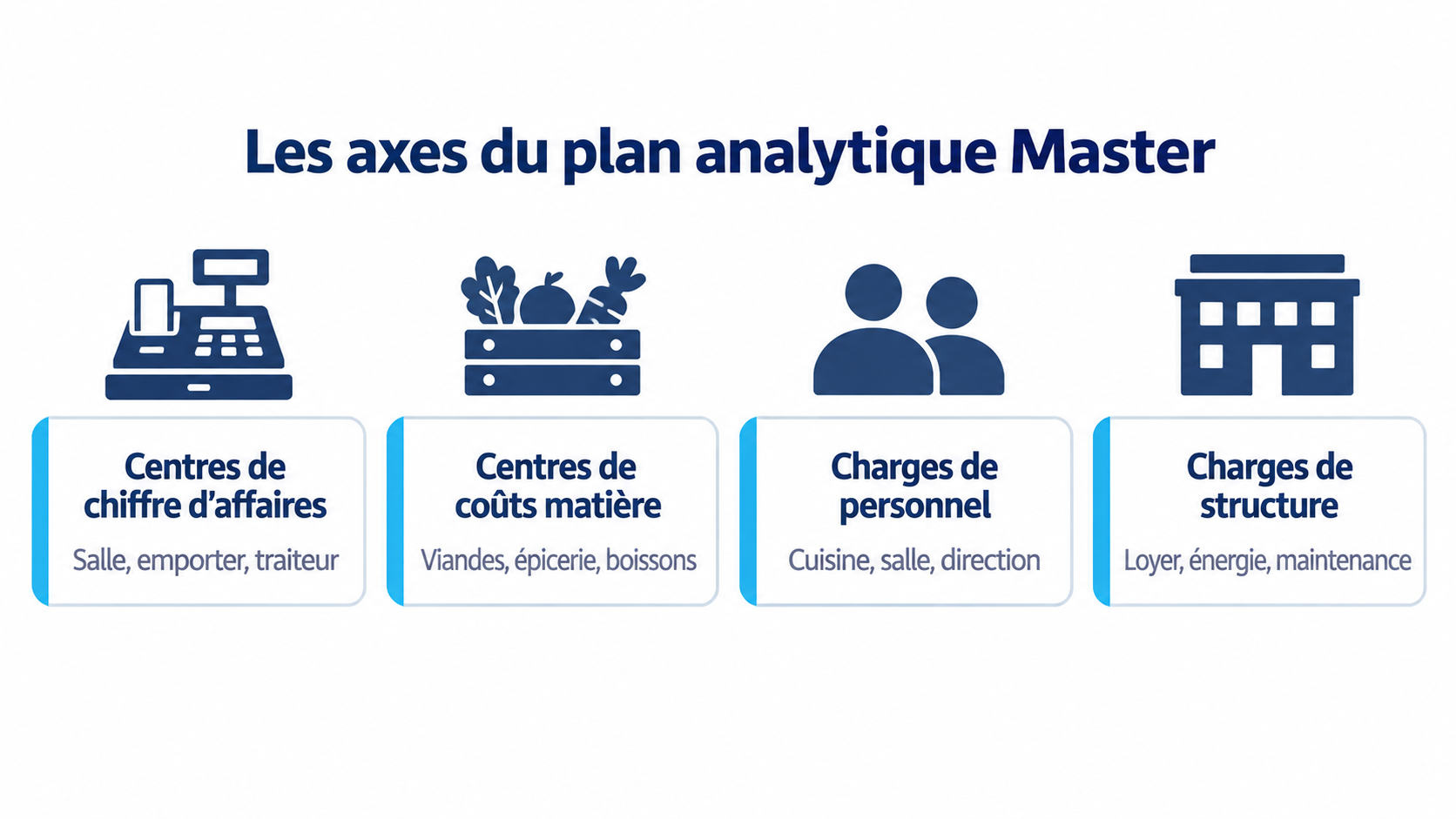 Les quatre axes du plan analytique Master pour un r&eacute;seau m&eacute;tiers de bouche