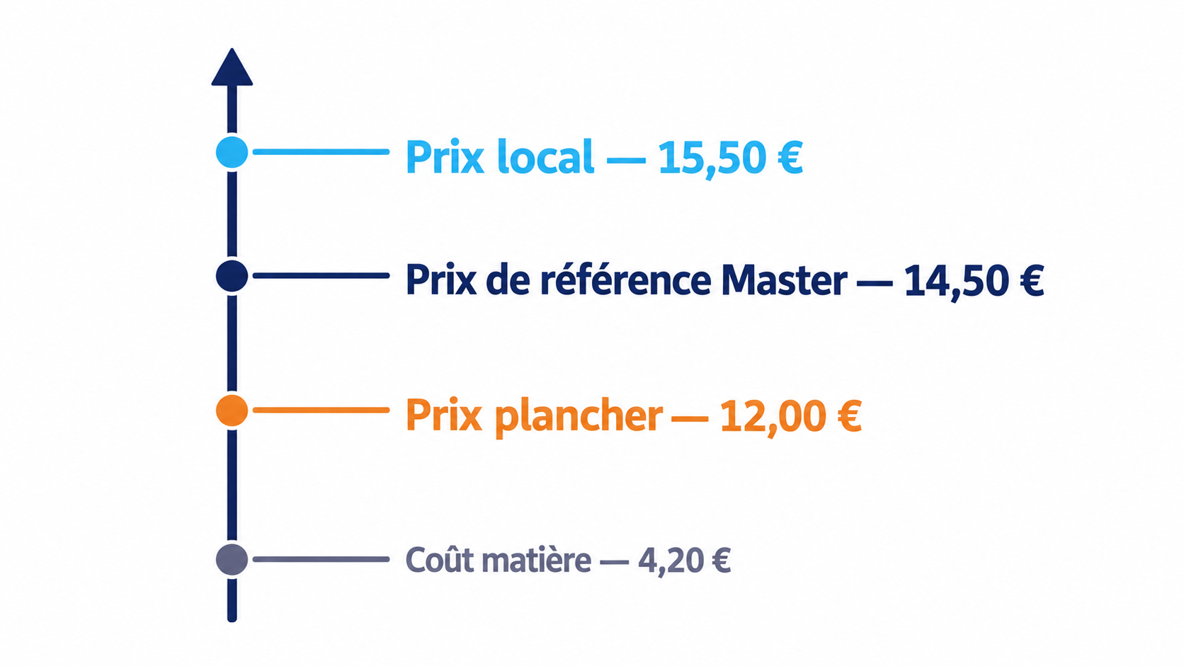 Les trois niveaux de prix d'un r&eacute;seau&nbsp;: plancher, r&eacute;f&eacute;rence Master et prix local
