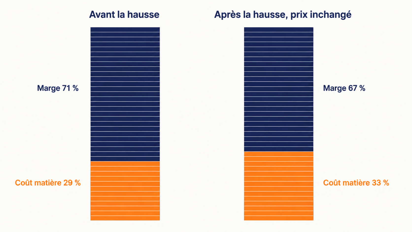 L'effet d'une hausse de co&ucirc;t mati&egrave;re sur la marge &agrave; prix de vente inchang&eacute;