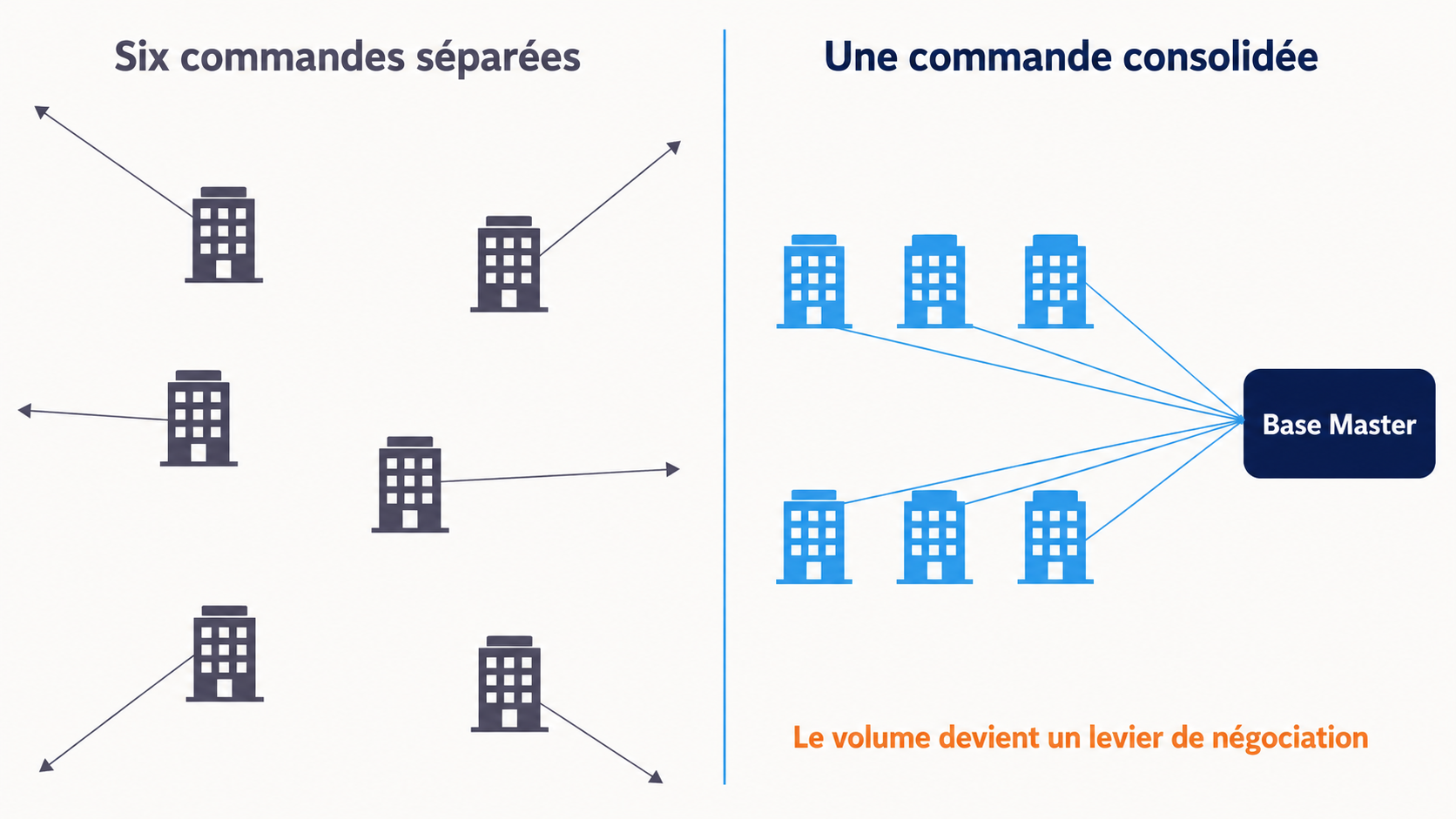Commandes dispers&eacute;es site par site et commande consolid&eacute;e depuis la base Master