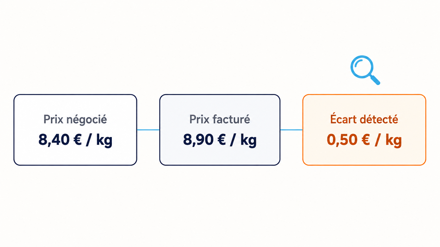 Le rapprochement entre prix n&eacute;goci&eacute; et prix factur&eacute;, et l'&eacute;cart d&eacute;tect&eacute;