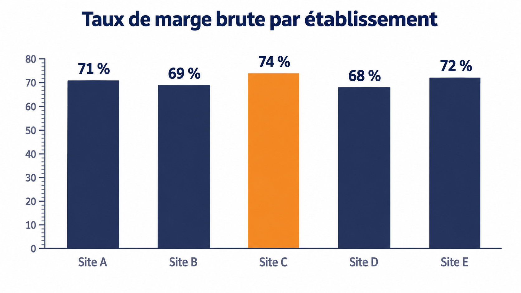 Comparaison du taux de marge brute entre cinq &eacute;tablissements d'un r&eacute;seau