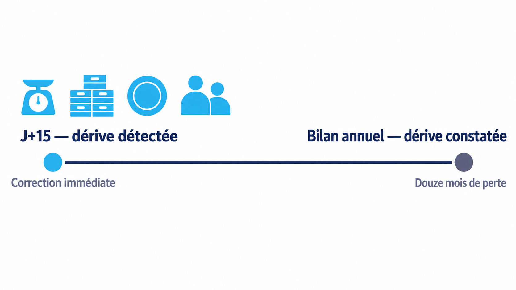 Les signaux de d&eacute;rive pr&eacute;coce d'un &eacute;tablissement sur une ligne de temps