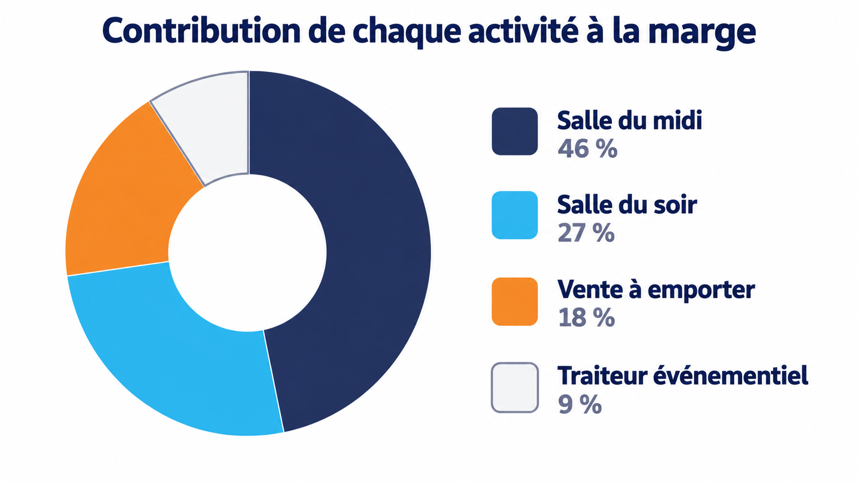 La contribution de chaque activit&eacute; &agrave; la marge d'un &eacute;tablissement