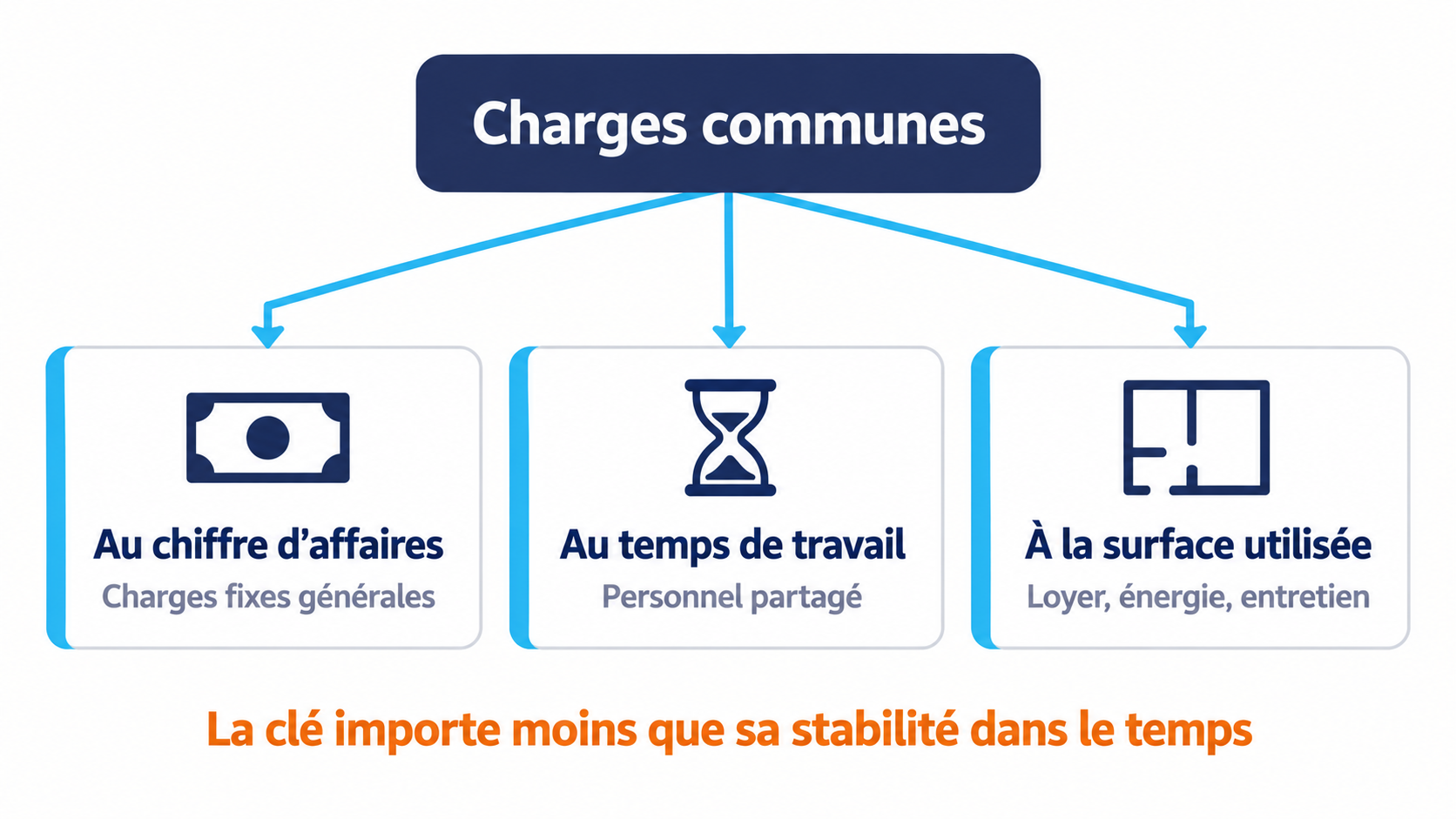 Les trois cl&eacute;s de r&eacute;partition des charges communes entre activit&eacute;s