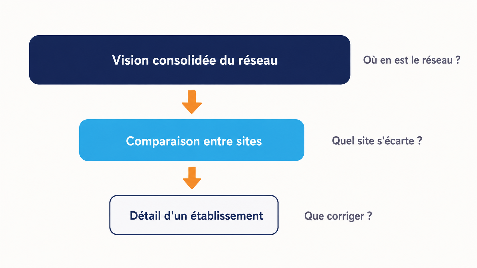 Les trois niveaux de lecture d'un tableau de bord r&eacute;seau