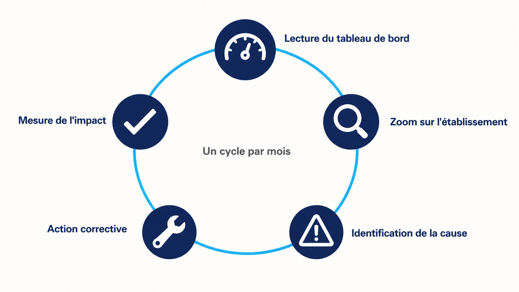 Le circuit de pilotage mensuel, de la lecture du tableau de bord &agrave; la mesure de l'impact