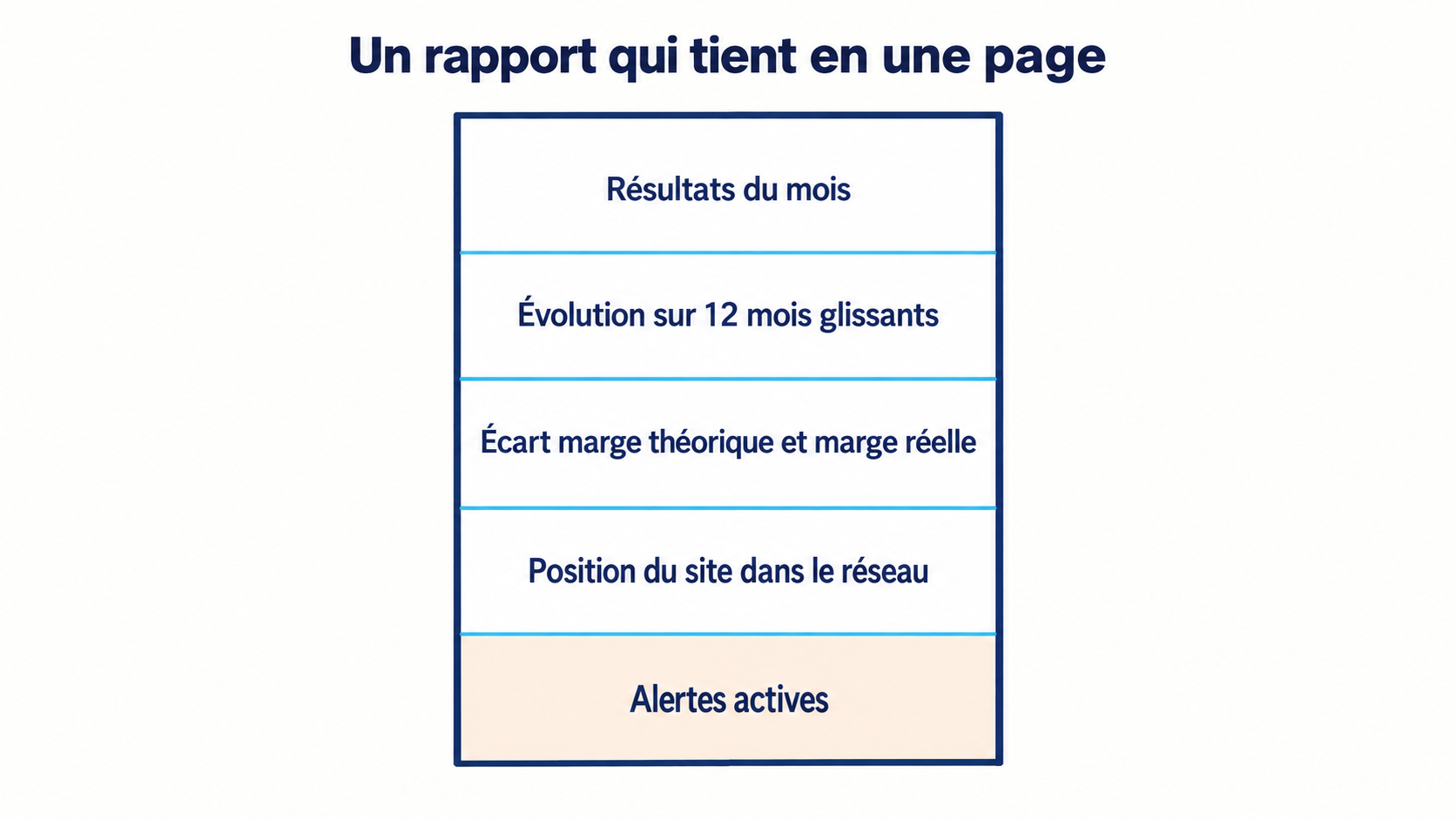 La structure d'un rapport de gestion tenant en une seule page