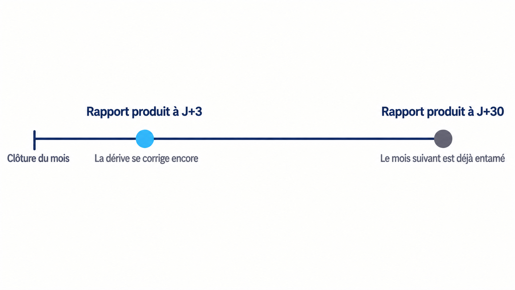L'effet du d&eacute;lai de production sur l'utilit&eacute; d'un rapport de gestion