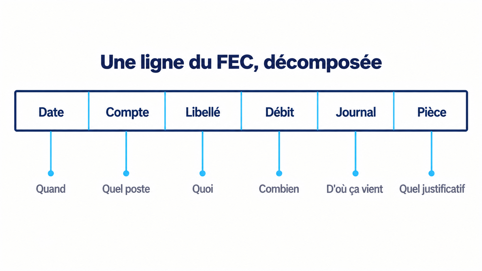 L'anatomie d'une ligne d'&eacute;criture dans un fichier FEC