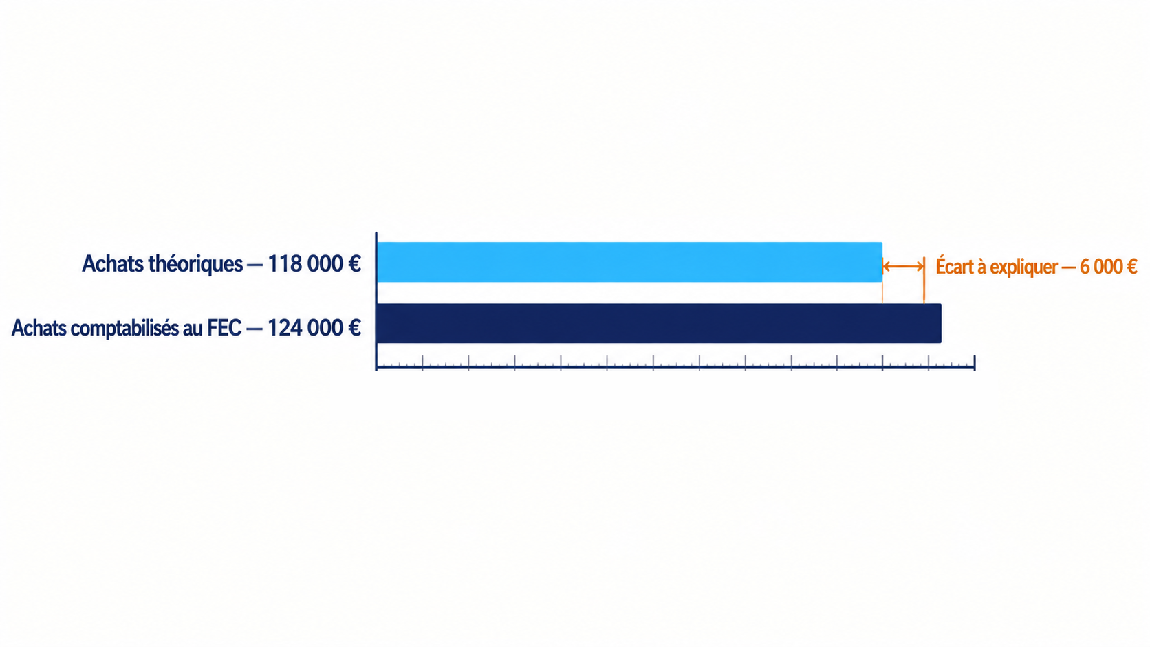L'&eacute;cart entre achats th&eacute;oriques et achats comptabilis&eacute;s au FEC