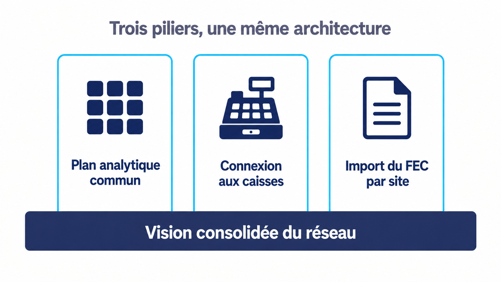 Les trois piliers de l'architecture de centralisation d'un r&eacute;seau