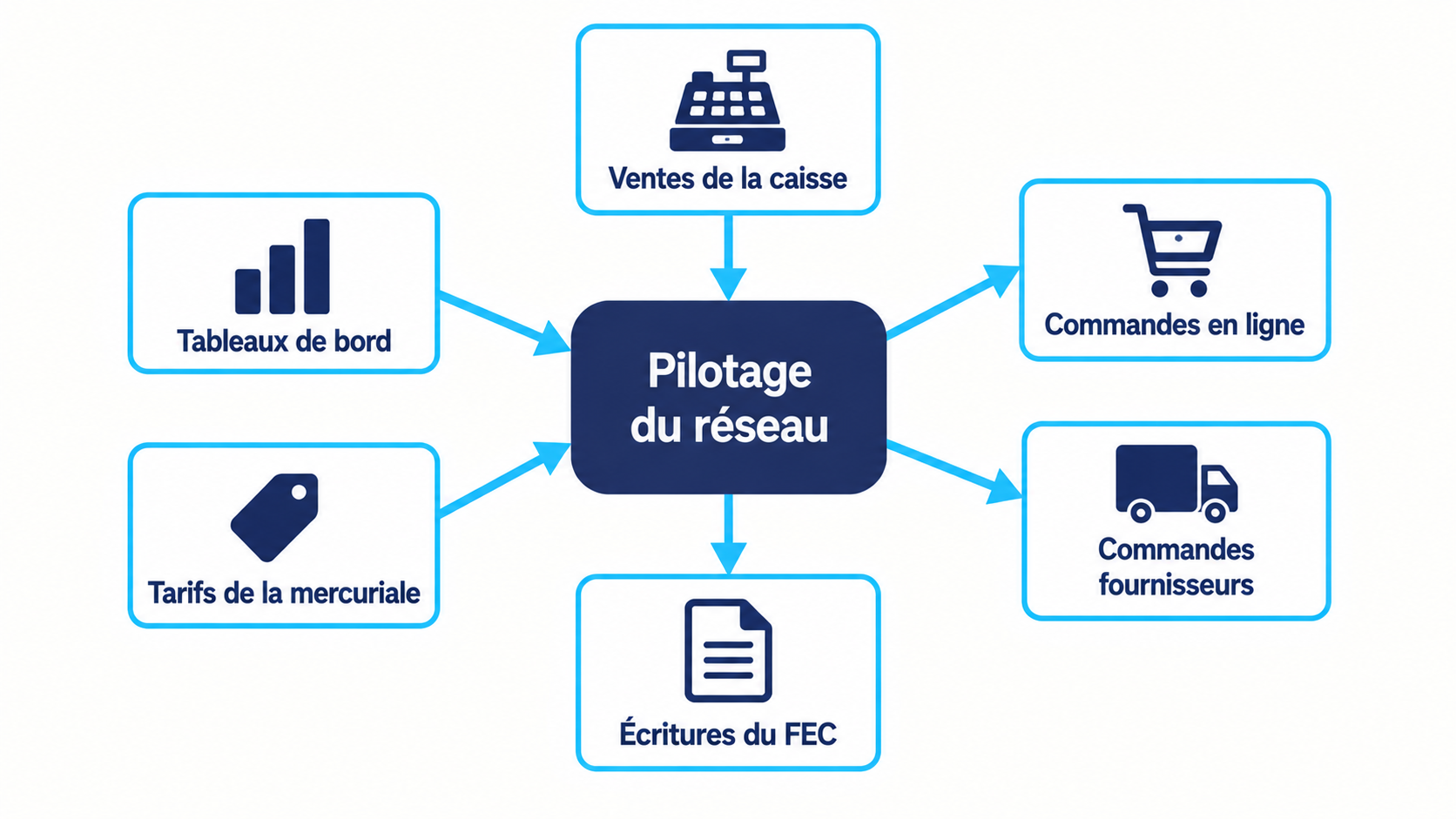 Les six flux automatis&eacute;s autour du pilotage d'un r&eacute;seau