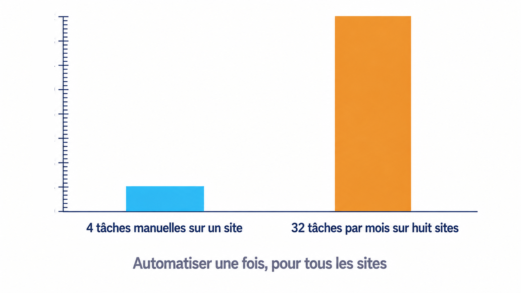 L'effet multiplicateur des t&acirc;ches manuelles sur un r&eacute;seau de huit sites