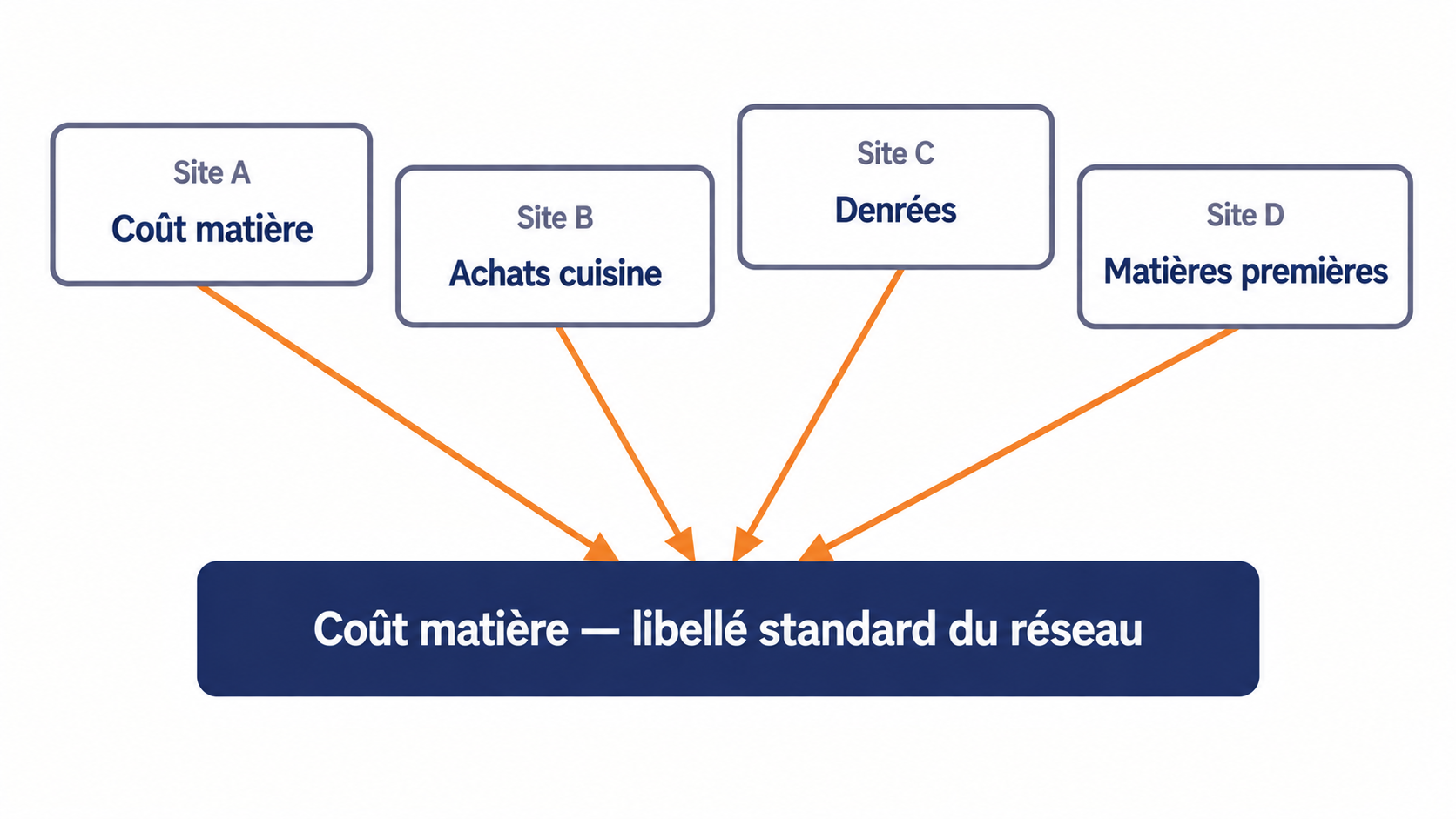 Des libell&eacute;s analytiques divergents ramen&eacute;s &agrave; un libell&eacute; standard de r&eacute;seau