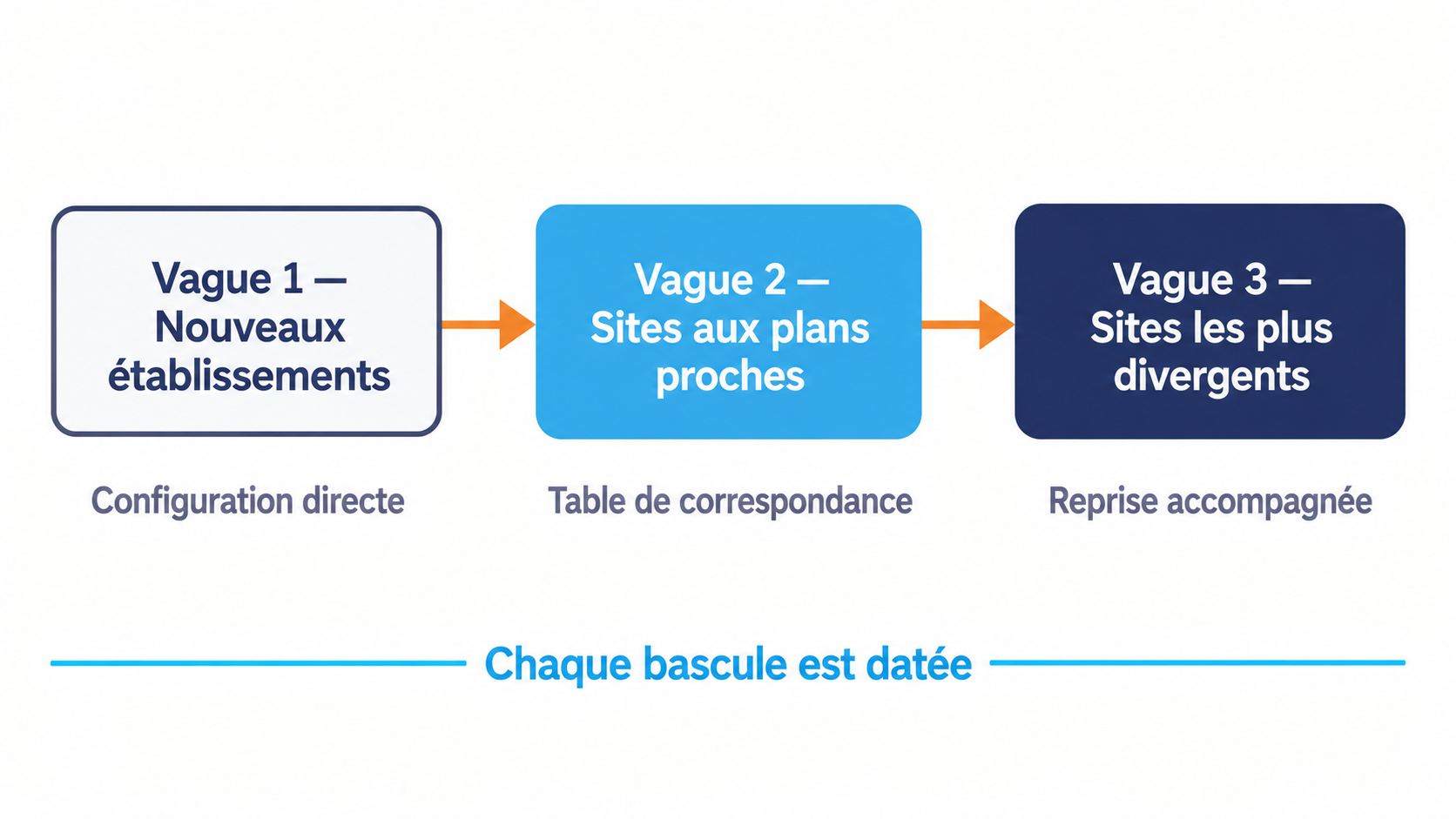 La migration par vagues vers le plan analytique standard du r&eacute;seau