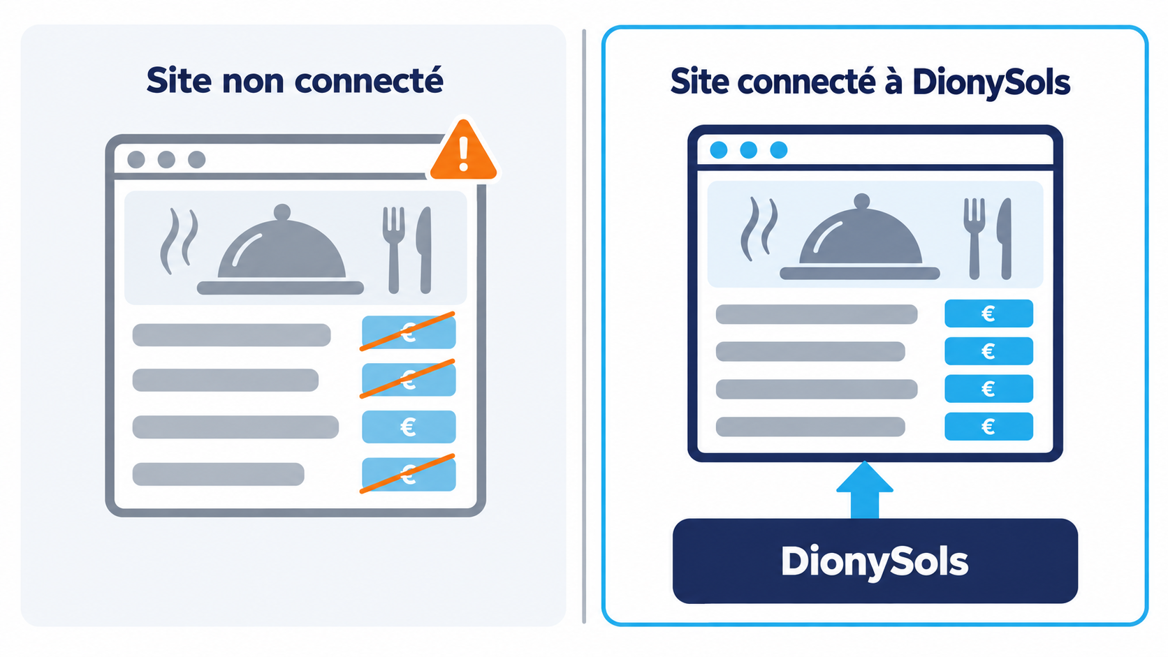 Comparaison de deux sites de restaurant&nbsp;: &agrave; gauche un site non connect&eacute; dont les prix de la carte sont barr&eacute;s et signal&eacute;s par un avertissement, &agrave; droite le m&ecirc;me site connect&eacute; &agrave; DionySols dont les prix sont &agrave; jour