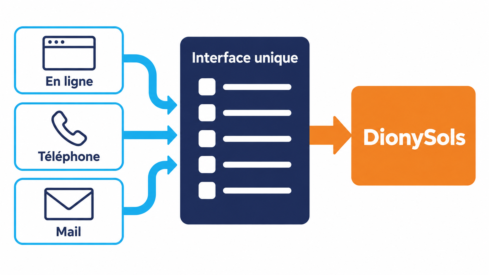 Trois canaux de r&eacute;servation - en ligne, t&eacute;l&eacute;phone et mail - convergeant vers une interface unique qui alimente ensuite DionySols