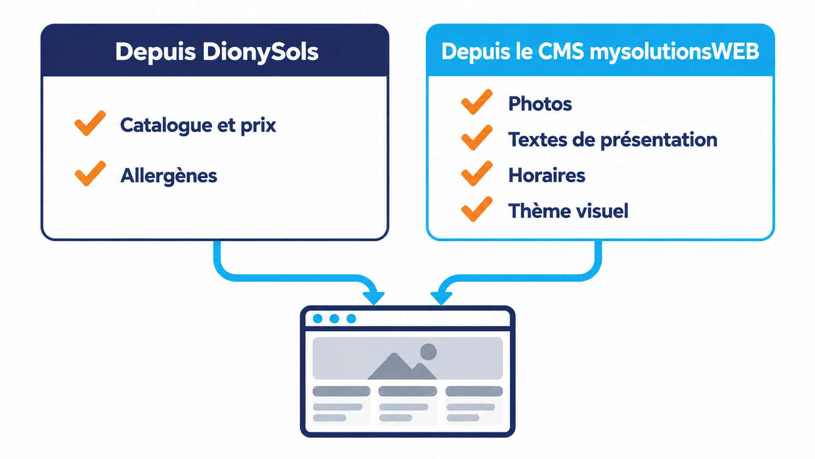 R&eacute;partition des &eacute;l&eacute;ments g&eacute;r&eacute;s depuis DionySols - catalogue, prix et allerg&egrave;nes - et de ceux g&eacute;r&eacute;s depuis le CMS mysolutionsWEB - photos, textes, horaires et th&egrave;me visuel - alimentant le m&ecirc;me site de boucherie