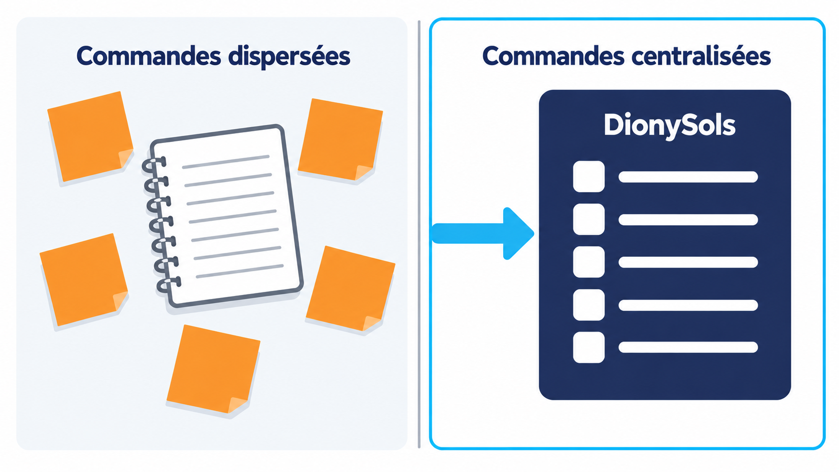 Comparaison entre des commandes de traiteur dispers&eacute;es sur un cahier et des notes volantes, et les m&ecirc;mes commandes align&eacute;es dans DionySols