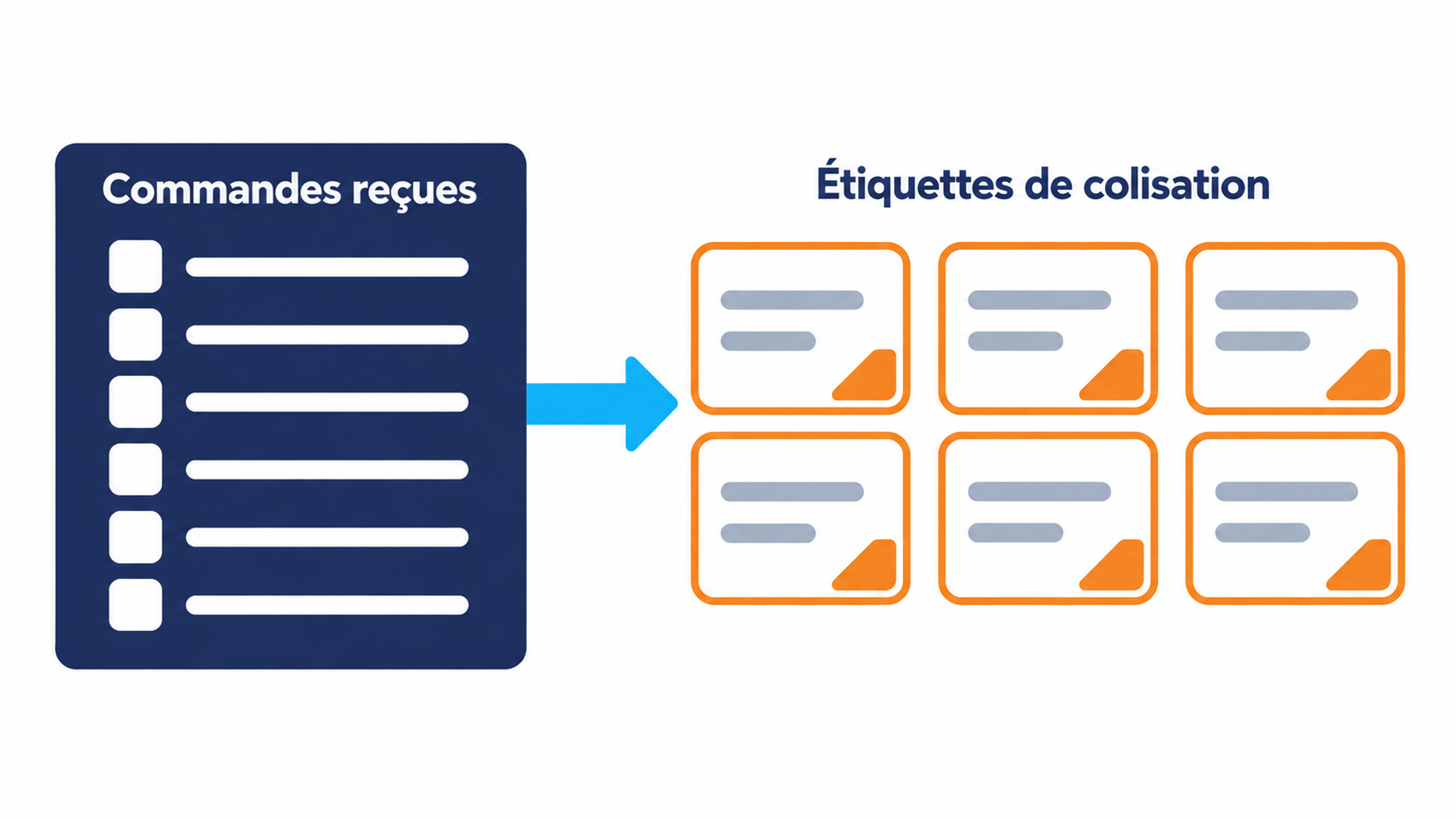 Commandes re&ccedil;ues en boulangerie transform&eacute;es en autant d'&eacute;tiquettes de colisation nominatives, une par client