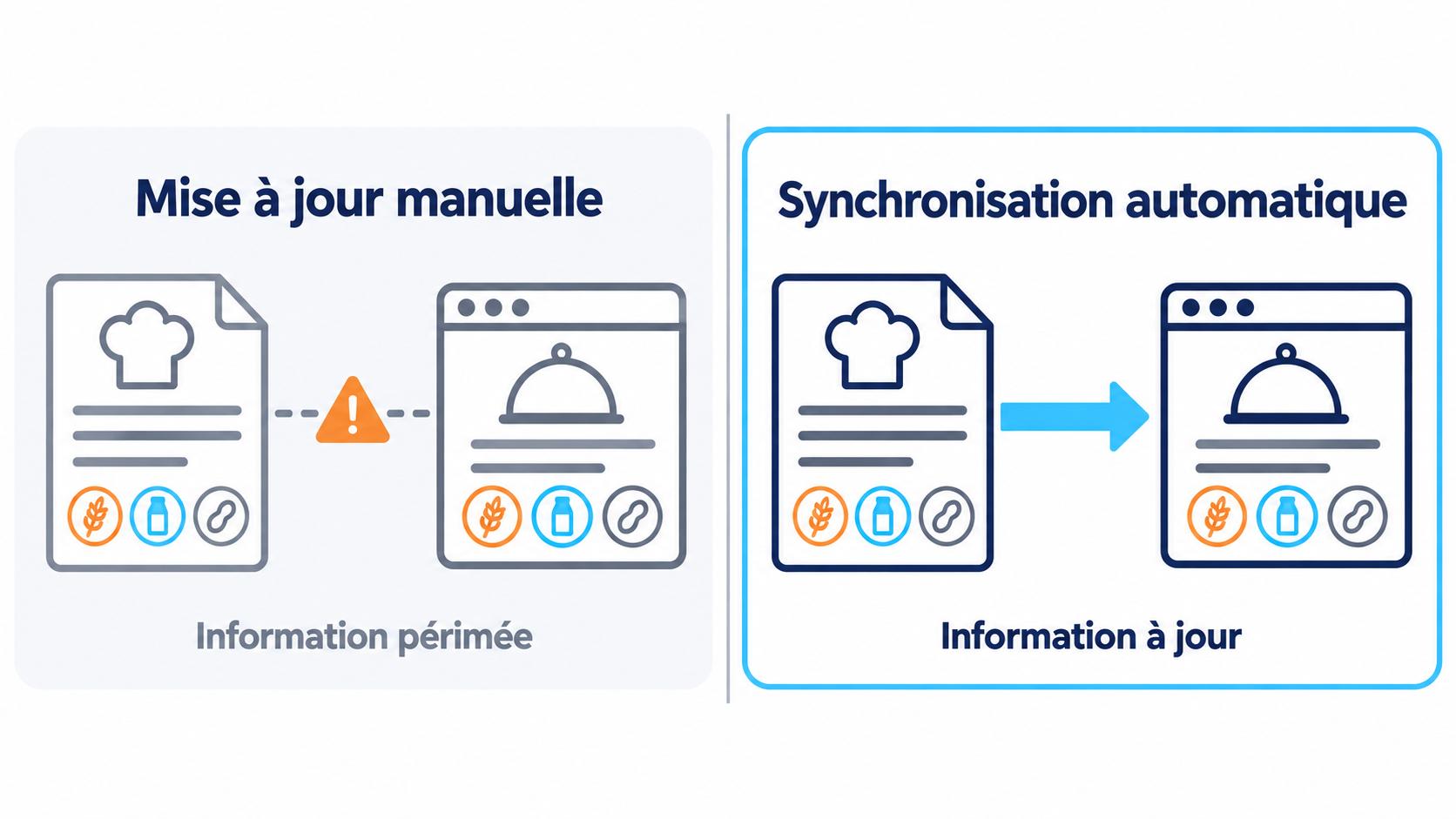 Comparaison entre une fiche technique et un site d&eacute;connect&eacute;s, reli&eacute;s par un lien rompu signal&eacute; par un avertissement, et les m&ecirc;mes &eacute;l&eacute;ments reli&eacute;s par une synchronisation continue