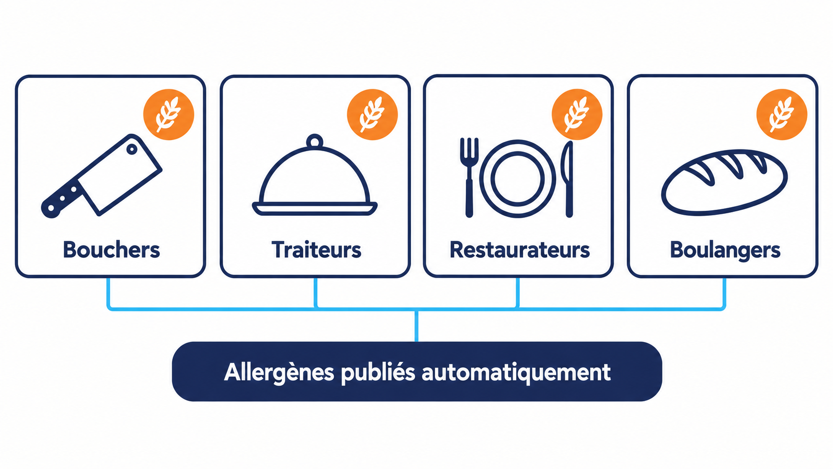 Bouchers, traiteurs, restaurateurs et boulangers portant chacun un rep&egrave;re allerg&egrave;ne, reli&eacute;s &agrave; une publication automatique de leurs allerg&egrave;nes sur leur site