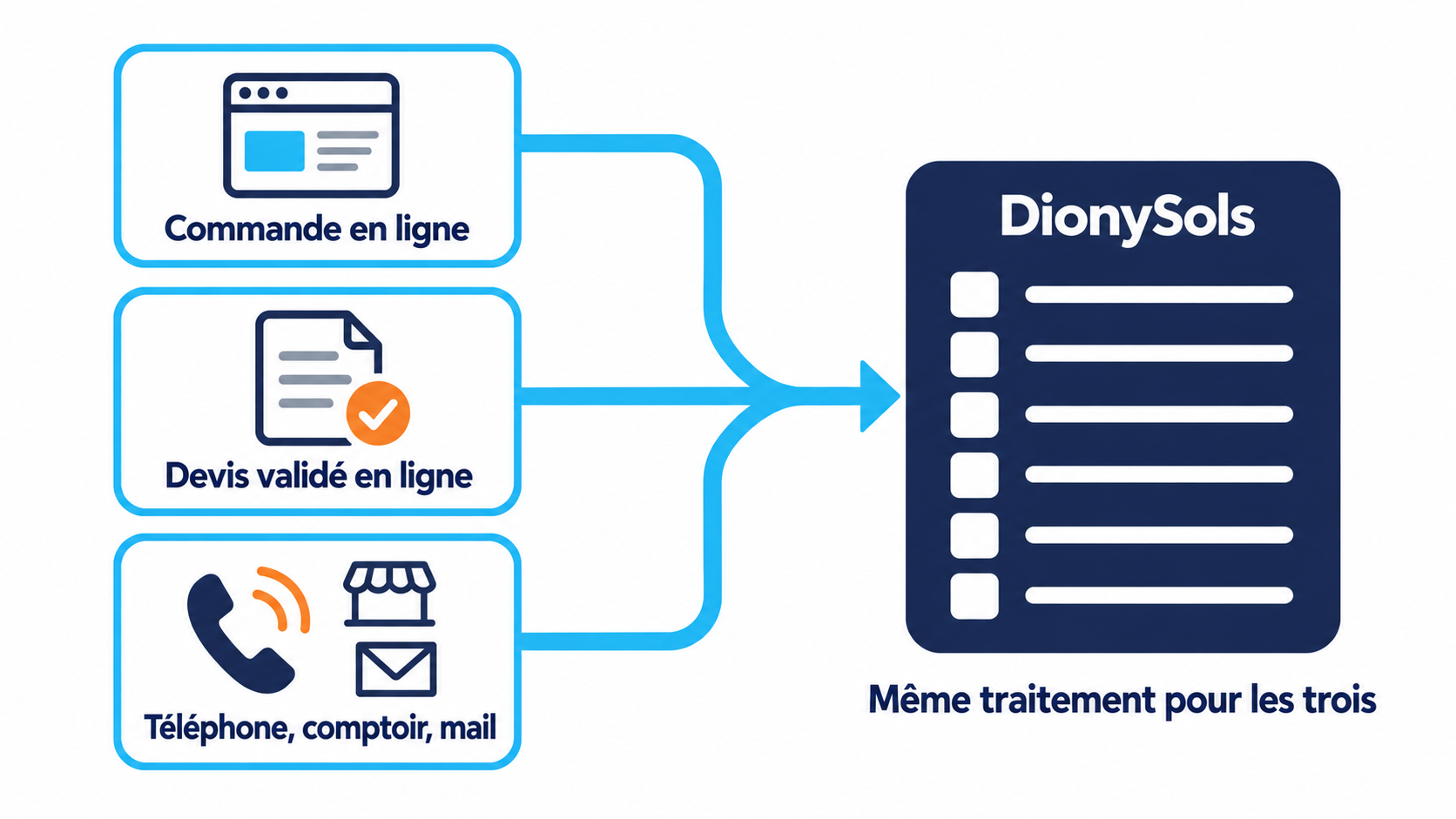Trois origines de commandes - commande en ligne, devis valid&eacute; en ligne, saisie manuelle par t&eacute;l&eacute;phone, comptoir ou mail - convergeant vers une entr&eacute;e unique dans DionySols