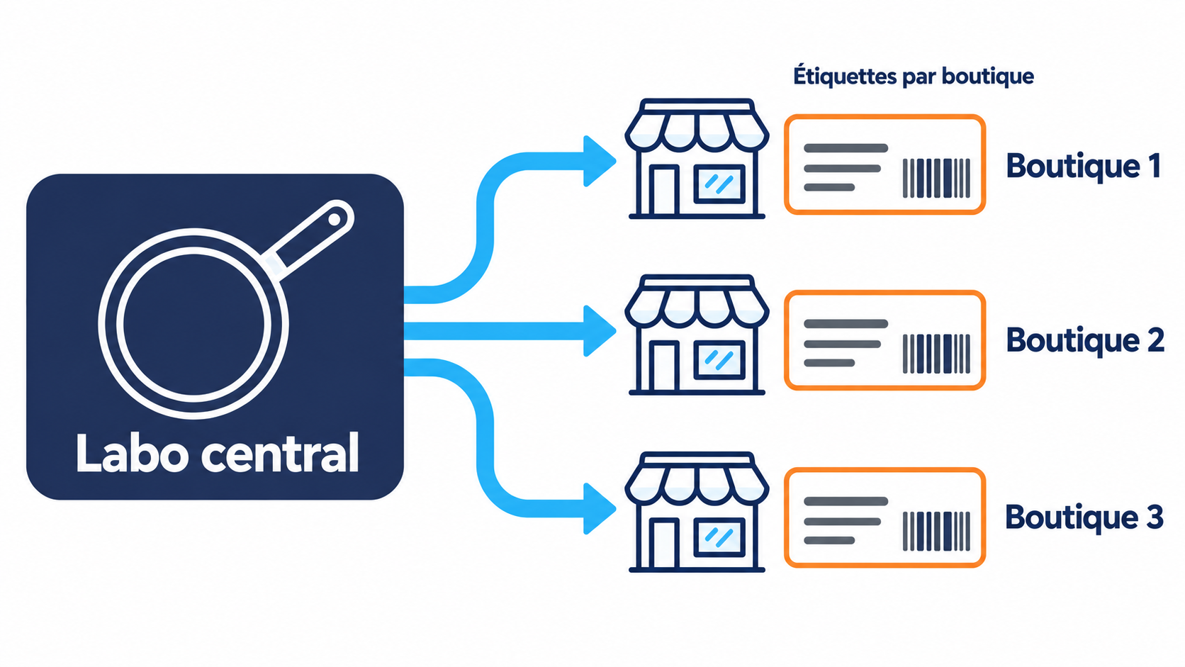 Labo central produisant pour trois boutiques distinctes, chaque boutique recevant ses propres &eacute;tiquettes de colisation pour le retrait client
