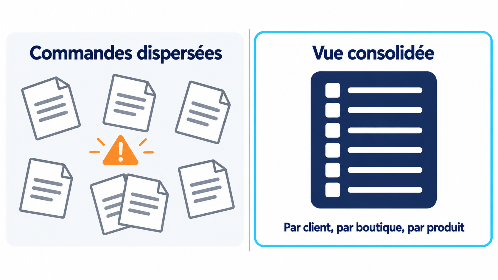 Comparaison entre des bons de commande &eacute;parpill&eacute;s sans ordre et les m&ecirc;mes commandes align&eacute;es dans une vue consolid&eacute;e par client, par boutique et par produit