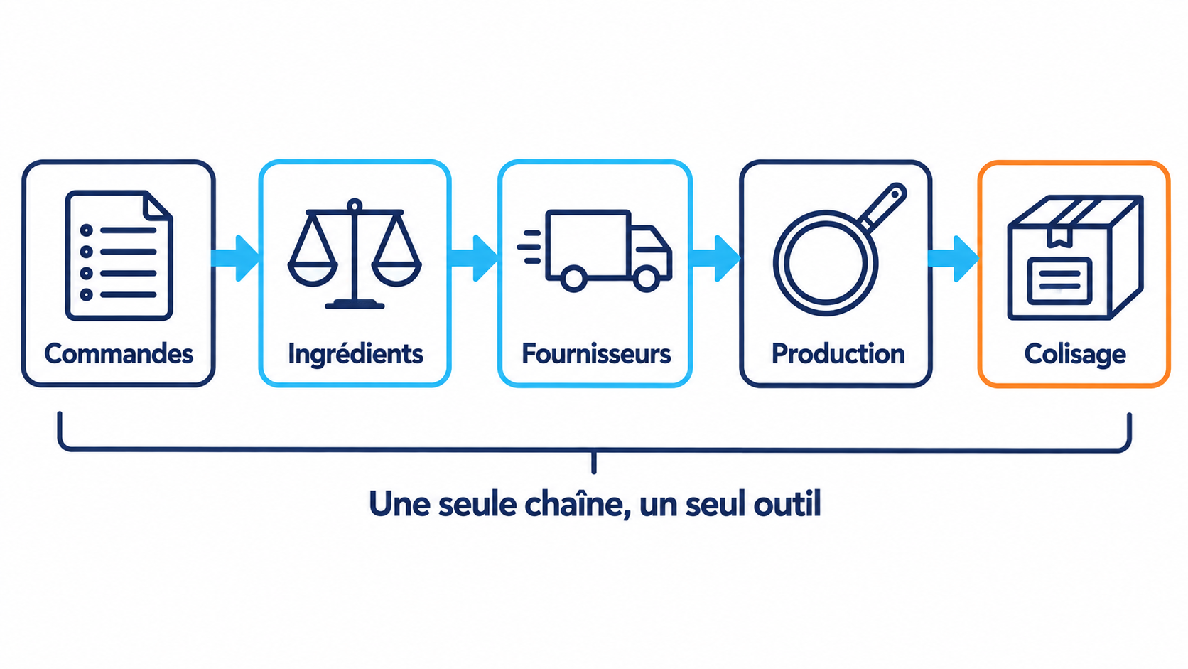 Cha&icirc;ne de production en cinq &eacute;tapes encha&icirc;n&eacute;es&nbsp;: commandes, calcul des ingr&eacute;dients, commandes fournisseurs, production puis colisage