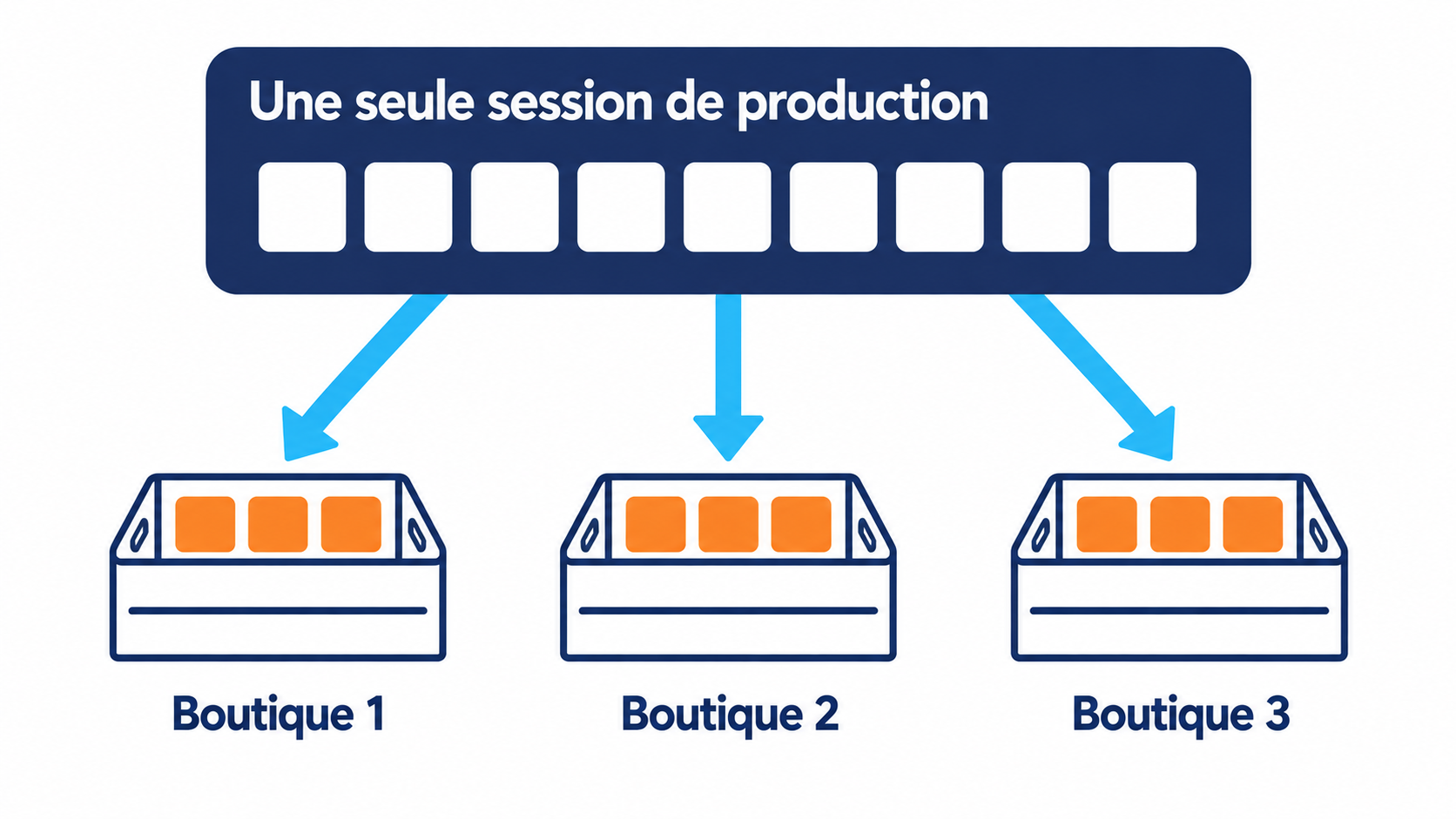 Une session de production unique au labo central dont le volume est ensuite r&eacute;parti &agrave; parts &eacute;gales entre trois boutiques