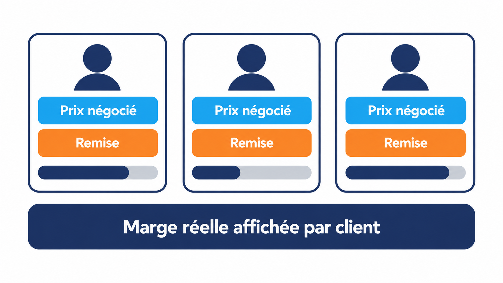 Trois clients disposant chacun d'un prix n&eacute;goci&eacute; et d'une remise, avec une marge r&eacute;elle affich&eacute;e diff&eacute;rente pour chacun