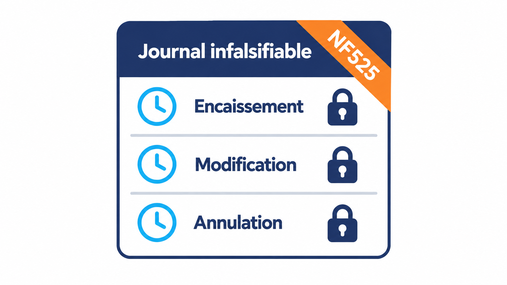 Journal de paiement infalsifiable enregistrant chaque encaissement, modification et annulation, scell&eacute; conform&eacute;ment aux exigences NF525