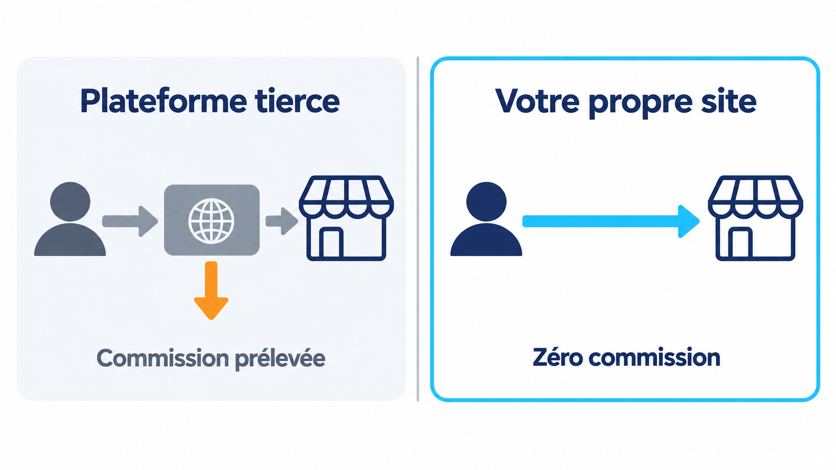 Comparaison entre une r&eacute;servation passant par une plateforme tierce qui pr&eacute;l&egrave;ve une commission et une r&eacute;servation directe du client vers le restaurant, sans interm&eacute;diaire
