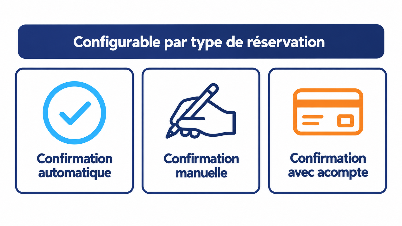 Trois modes de confirmation de r&eacute;servation&nbsp;: confirmation automatique, confirmation manuelle et confirmation subordonn&eacute;e au r&egrave;glement d'un acompte