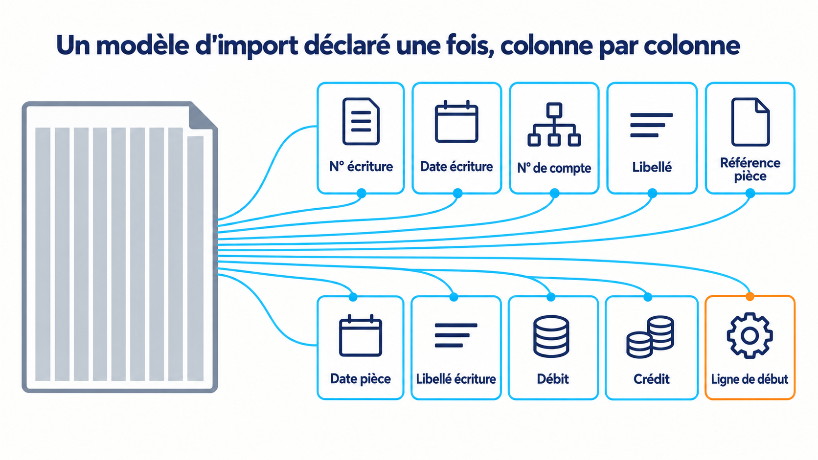 Infographie montrant un fichier comptable brut &agrave; gauche, dont chacune des colonnes est reli&eacute;e &agrave; une carte d&eacute;clarant la donn&eacute;e qu'elle porte : num&eacute;ro et date d'&eacute;criture, num&eacute;ro de compte, libell&eacute;, r&eacute;f&eacute;rence et date de pi&egrave;ce, libell&eacute; d'&eacute;criture, d&eacute;bit, cr&eacute;dit, ligne de d&eacute;but