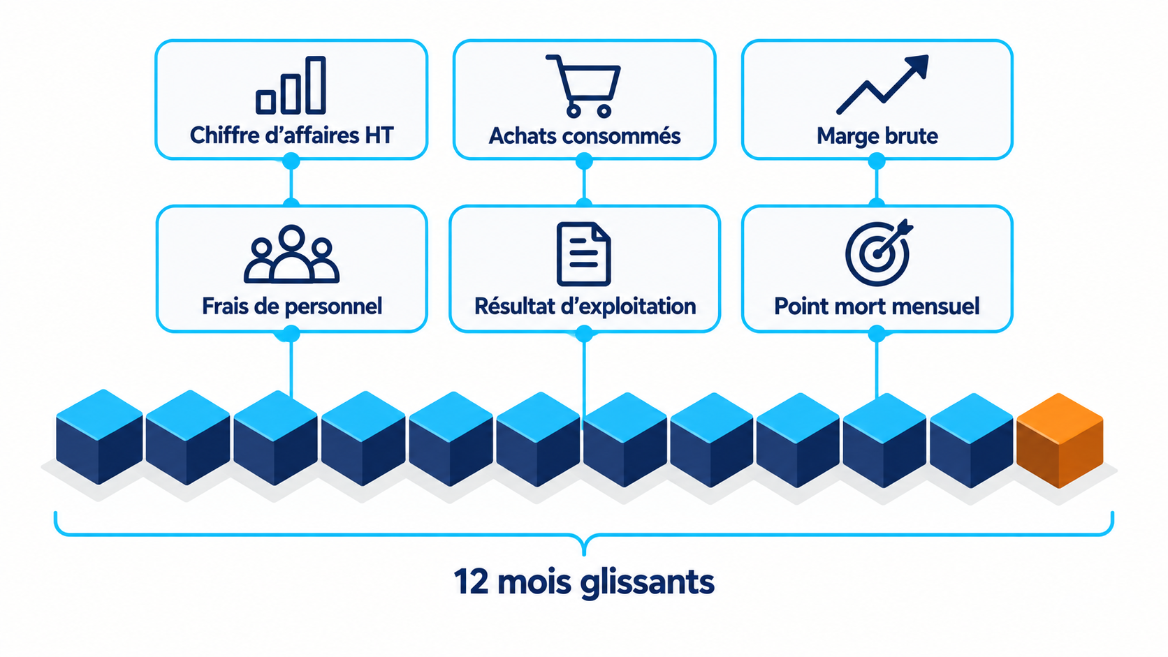 Illustration isom&eacute;trique montrant une bande de douze tuiles mensuelles identiques surmont&eacute;e de six plaques nomm&eacute;es : chiffre d'affaires HT, achats consomm&eacute;s, marge brute, frais de personnel, r&eacute;sultat d'exploitation et point mort mensuel, le tout encadr&eacute; par un rep&egrave;re de douze mois glissants
