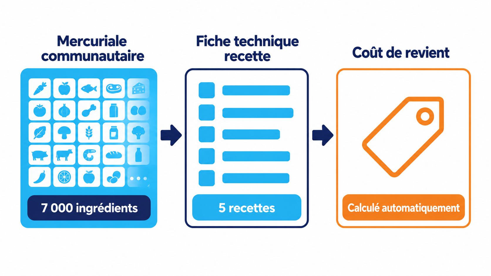 Parcours en trois &eacute;tapes dans DionySols Gratuit : la mercuriale communautaire de 7 000 ingr&eacute;dients alimente la fiche technique recette, limit&eacute;e &agrave; 5 recettes, qui produit le co&ucirc;t de revient calcul&eacute; automatiquement