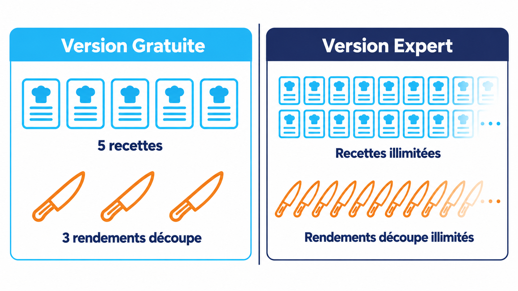 Comparaison visuelle des deux versions : la version Gratuite autorise 5 recettes et 3 rendements d&eacute;coupe, la version Expert ouvre les recettes et les rendements d&eacute;coupe en illimit&eacute;