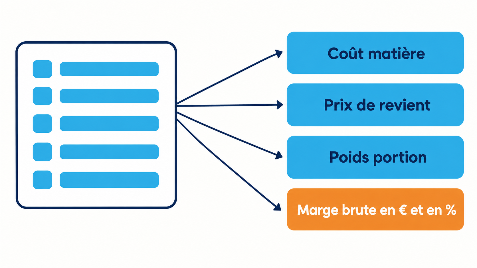 Les valeurs calculées en direct par le simulateur Une fiche technique recette alimente quatre valeurs calculées : coût matière, prix de revient, poids portion et marge brute en euros et en pourcentage