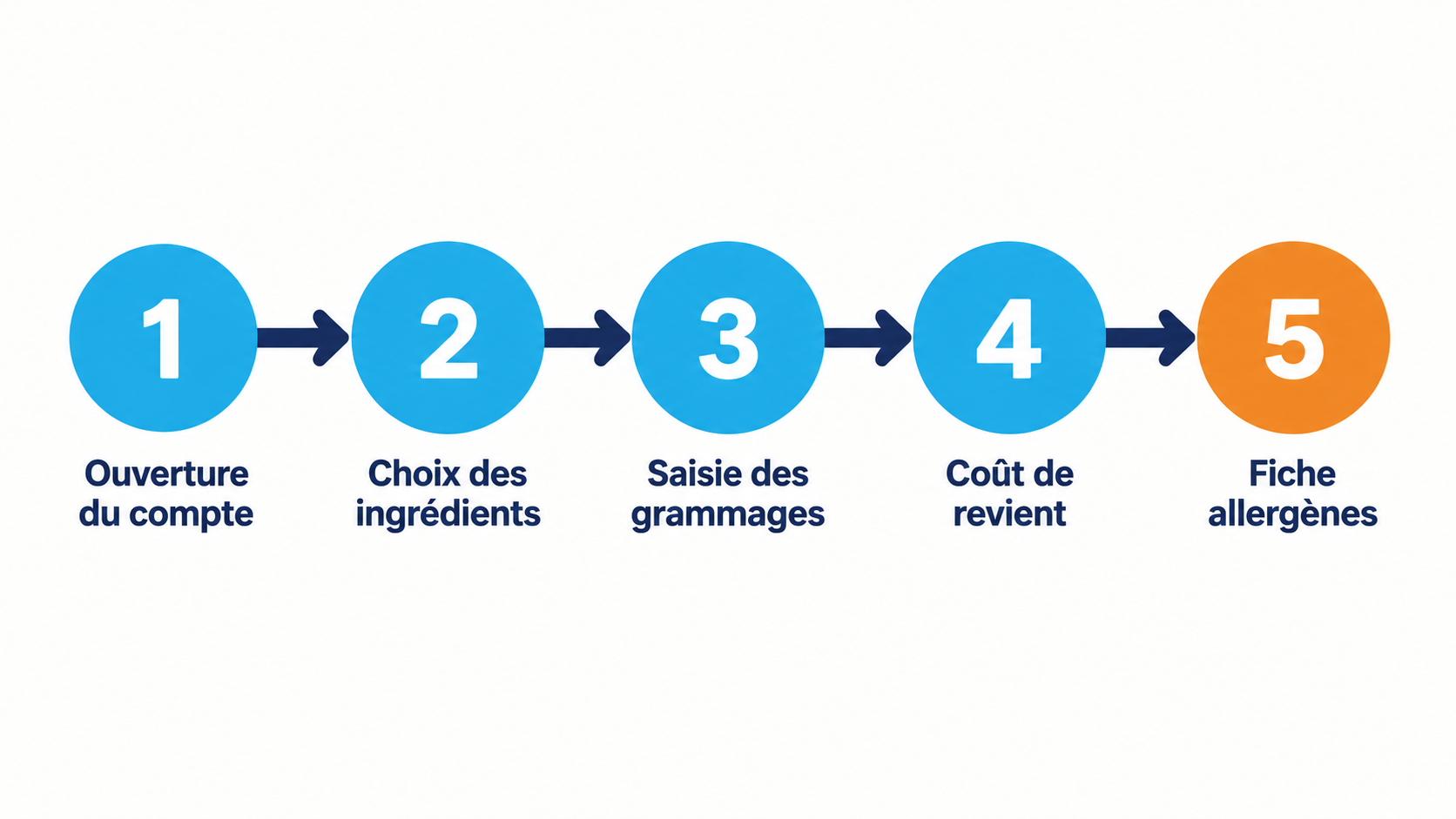 Parcours en cinq &eacute;tapes : ouverture du compte, choix des ingr&eacute;dients dans la mercuriale, saisie des grammages, co&ucirc;t de revient calcul&eacute;, &eacute;dition de la fiche allerg&egrave;nes